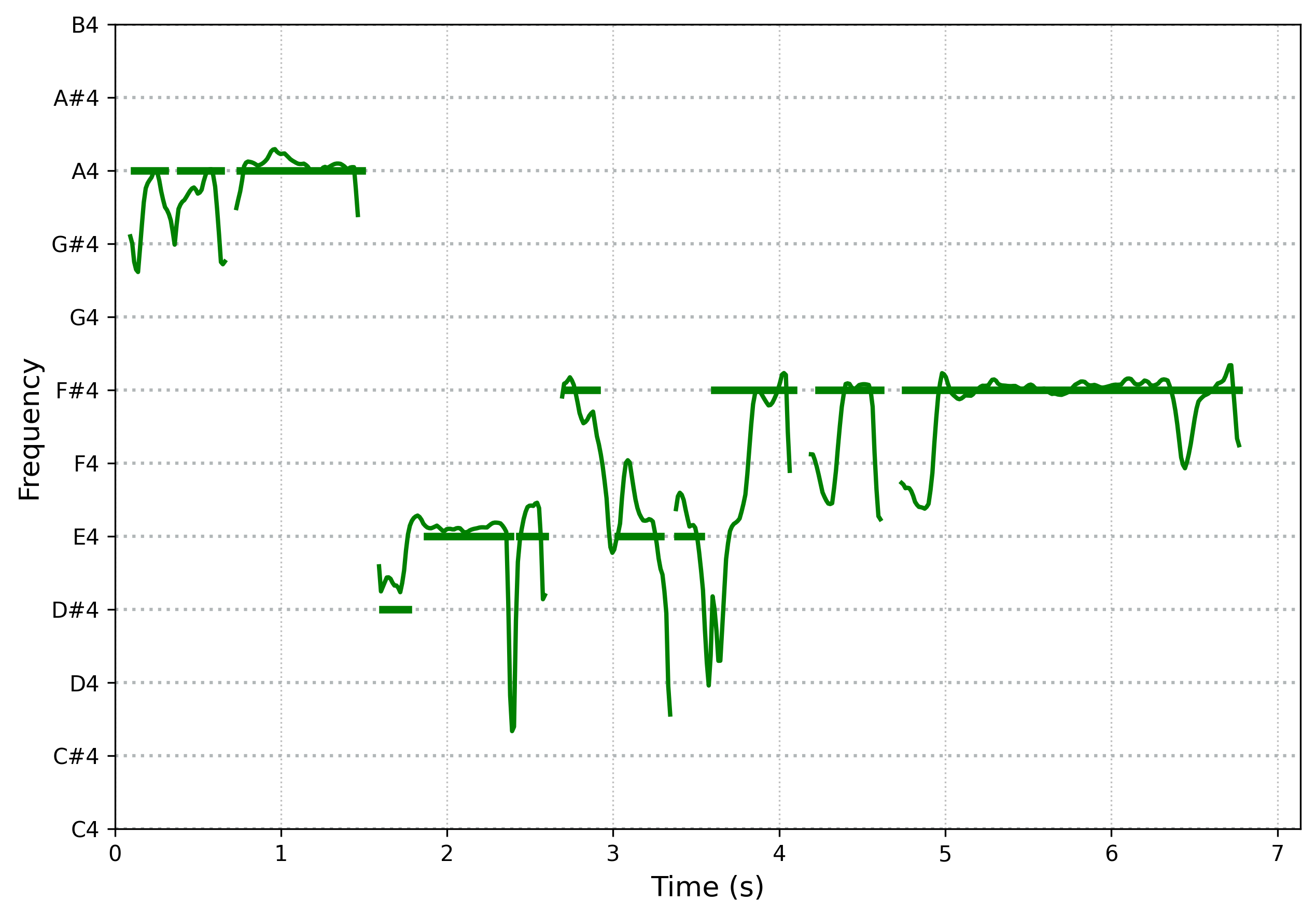source pitch curve