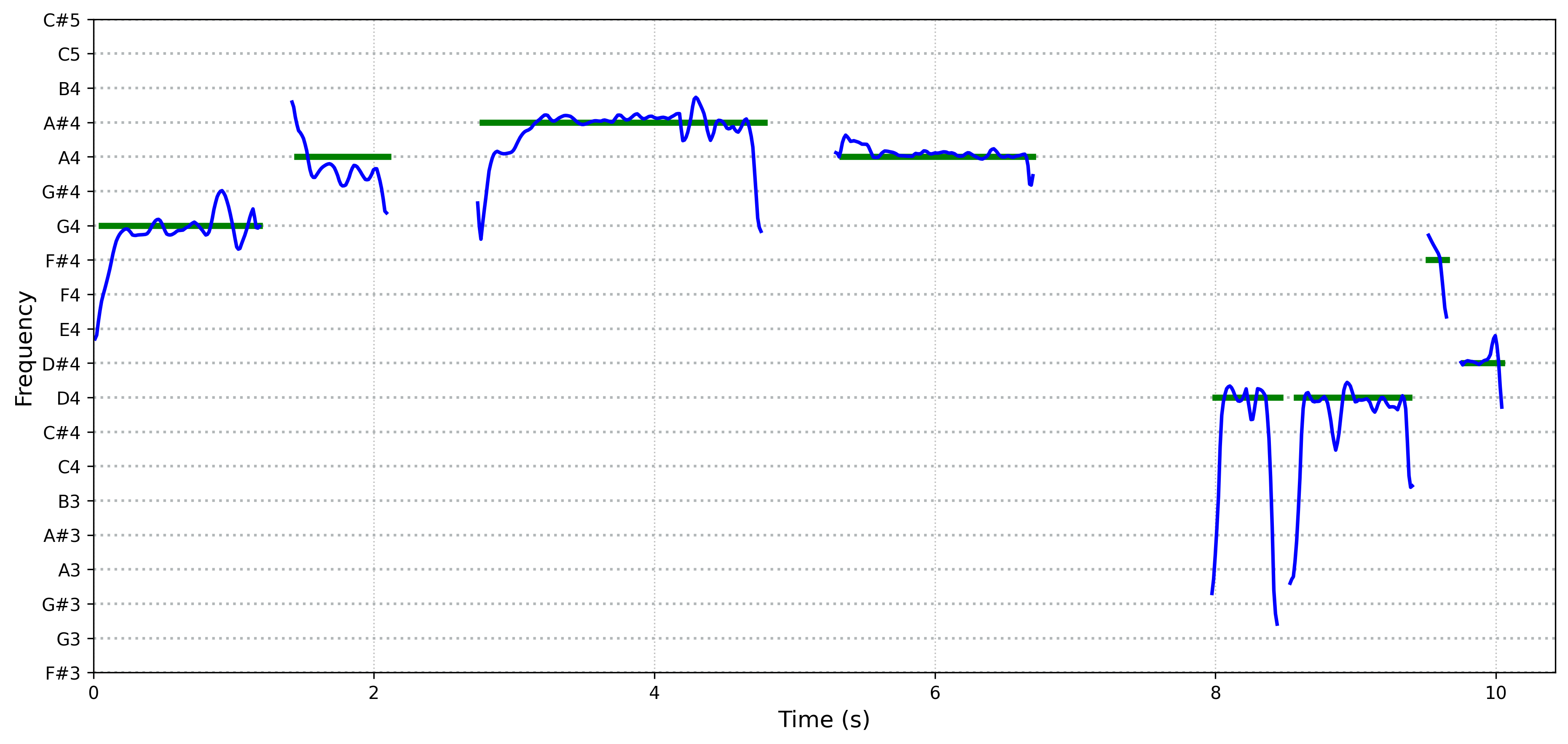 spectrogram