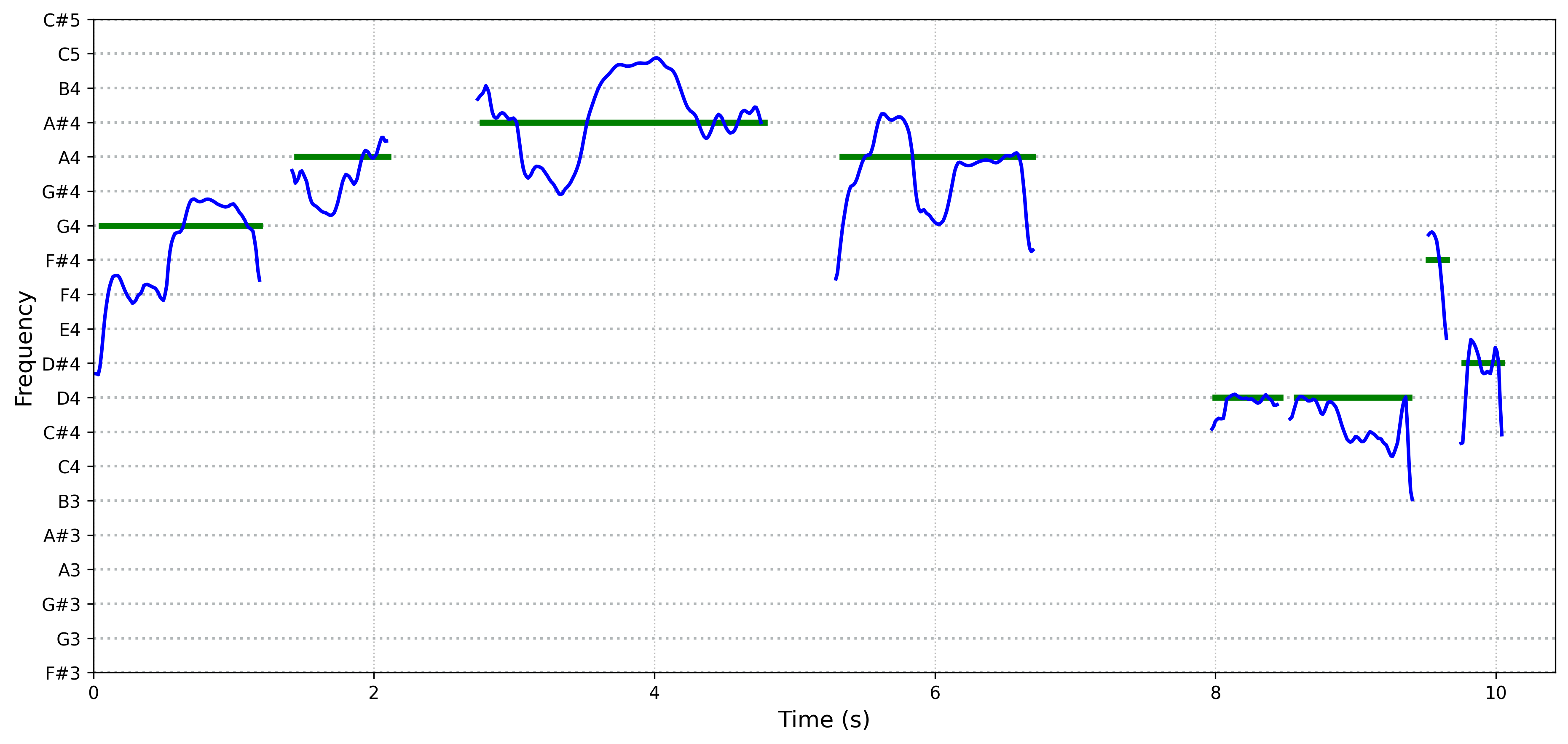 spectrogram