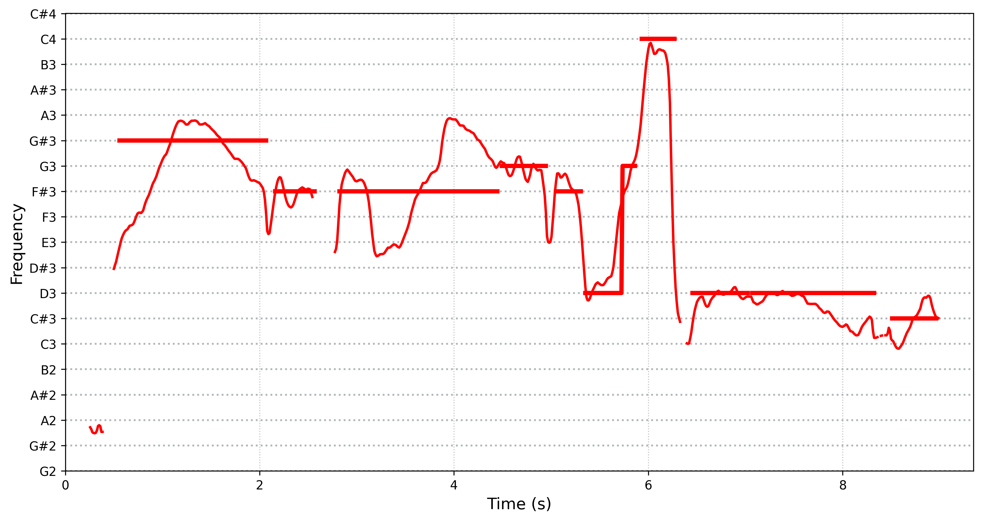 source pitch curve