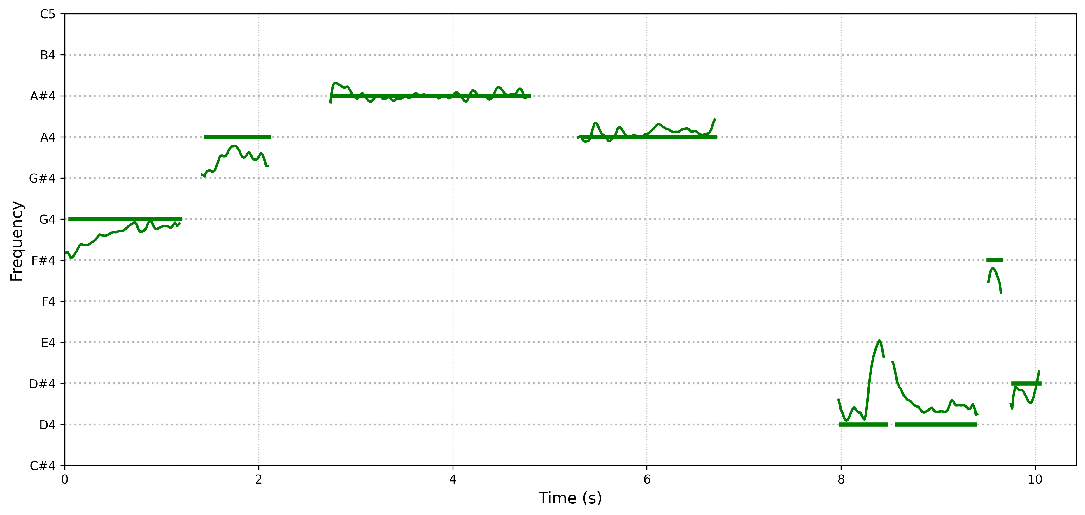 source pitch curve