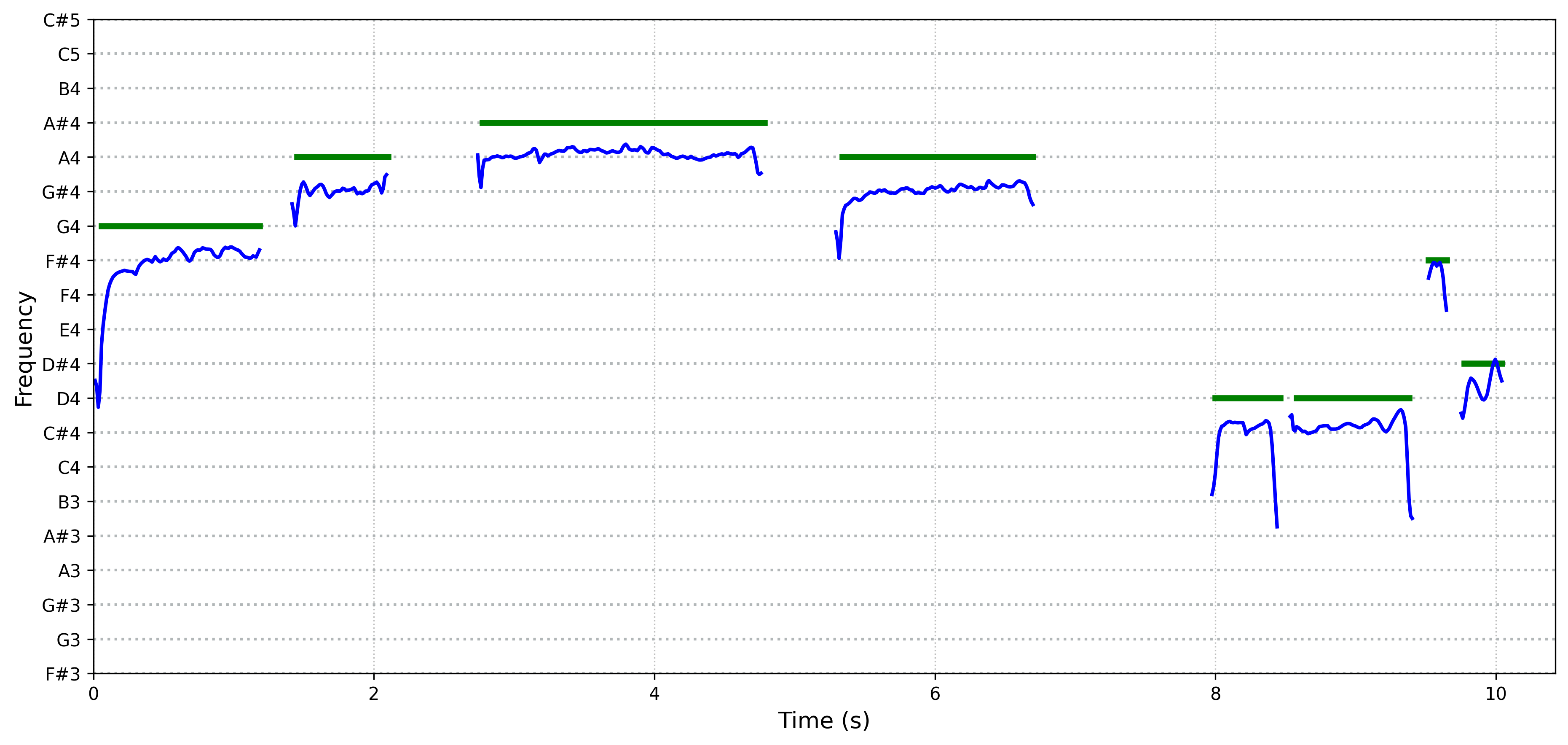 spectrogram