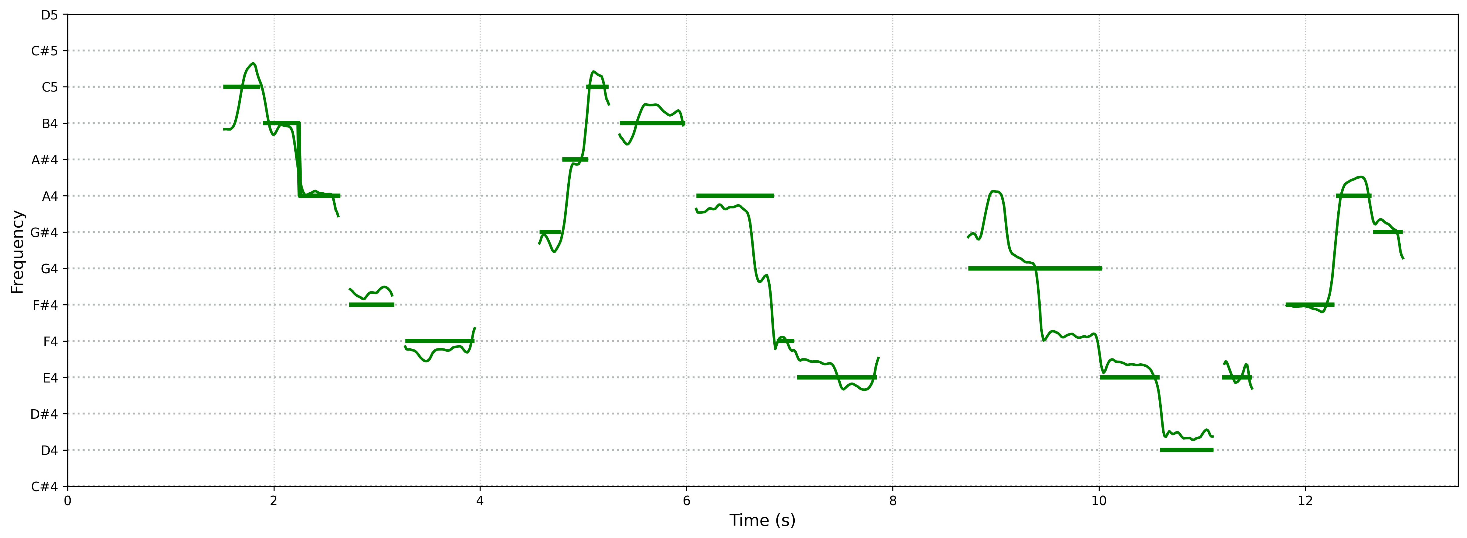 source pitch curve